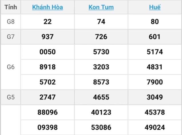 Điểm qua những nét chính giới thiệu về Xổ số miền Trung